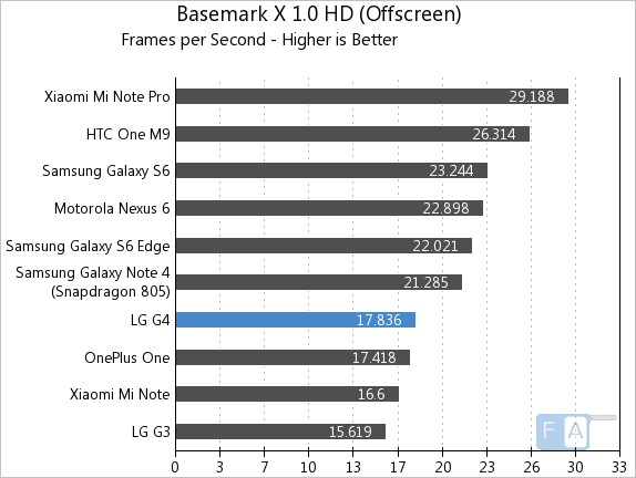 LG G4 Basemark X 1.0 OffScreen
