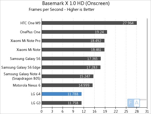 LG G4 Basemark X 1.0 OnScreen