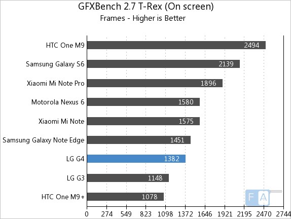 LG G4 GFXBench 2.7 T-Rex OnScreen