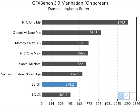 LG G4 GFXBench 3.0 Manhattan OnScreen