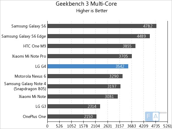 LG G4 GeekBench 3 Multi-Core