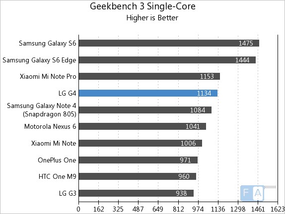LG G4 GeekBench 3 Single-Core