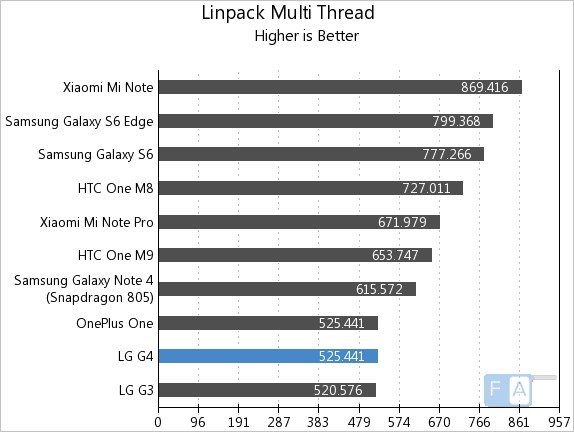 LG G4 Linpack Multi-Thread