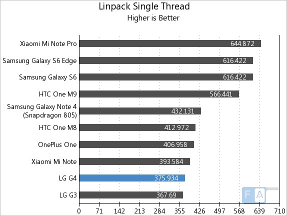 LG G4 Linpack Single Thread