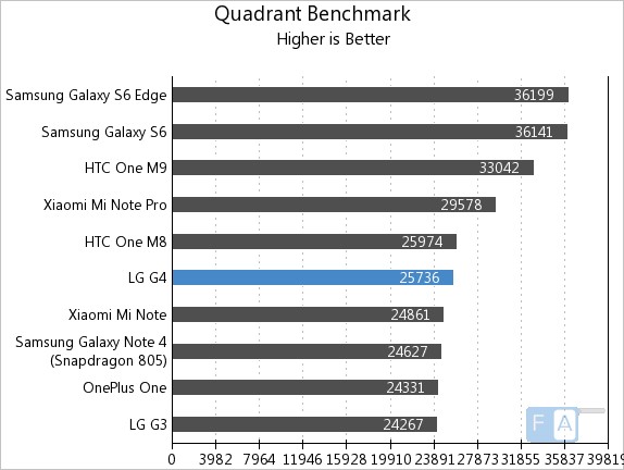 LG G4 Quadrant Benchmark
