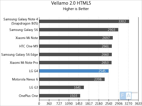 LG G4 Vellamo 2 HTML5