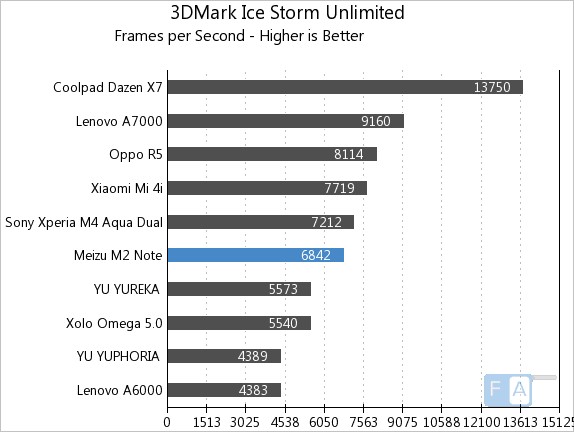 Meizu m2 note 3D Mark Ice Storm Unlimited