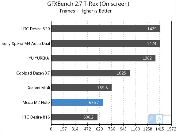 Meizu m2 note GFXBench 2.7 T-Rex OnScreen