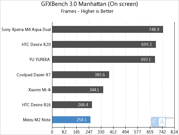 Meizu m2 note GFXBench 3.0 Manhattan OnScreen