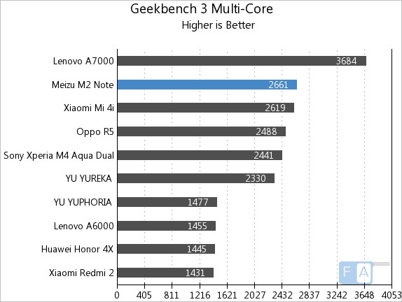 Meizu m2 note Geekbench 3 Multi-Core