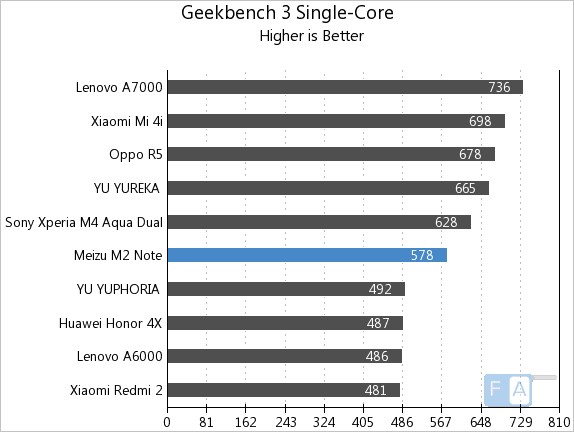 Meizu m2 note Geekbench 3 Single-Core