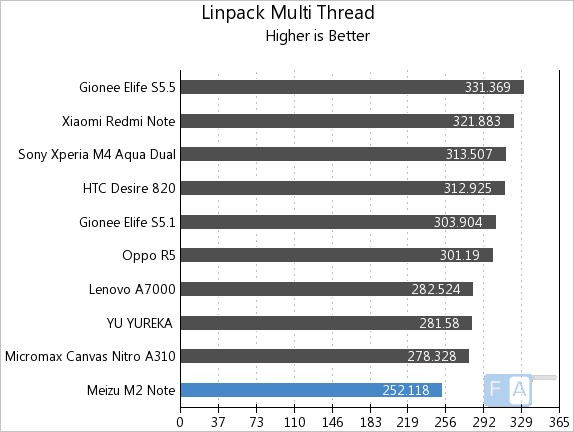 Meizu m2 note Linpack Multi-Thread