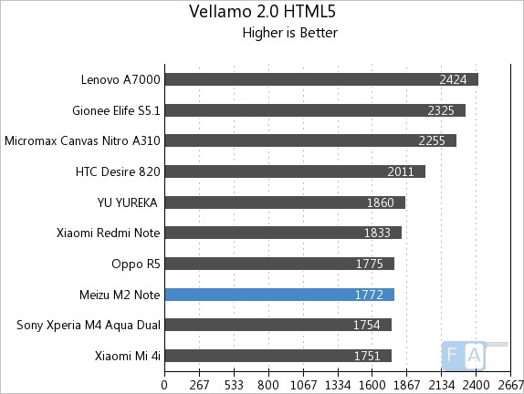 Meizu m2 note Vellamo 2 HTML5