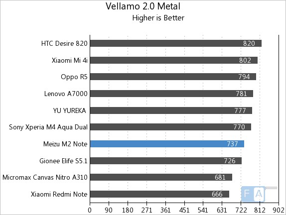 Meizu m2 note Vellamo 2 Metal