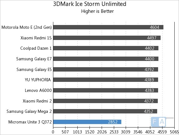 Micromax Unite 3 3D Mark Ice Storm Unlimited