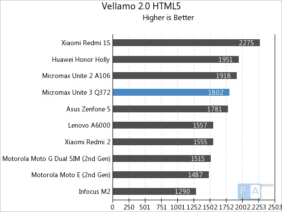 Micromax Unite 3 Vellamo 2 HTML5