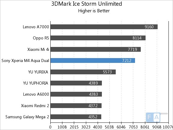 Sony Xperia M4 Aqua 3D Mark Ice Storm Unlimited