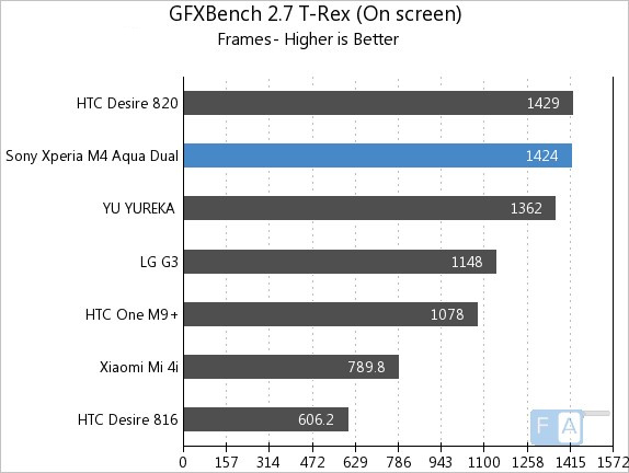 Sony Xperia M4 Aqua GFXBench 2.7 T-Rex OnScreen