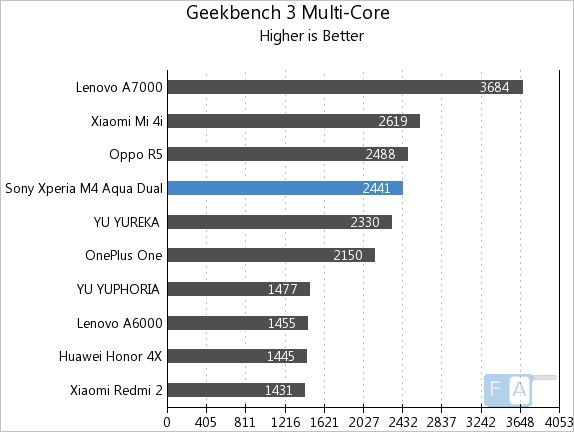 Sony Xperia M4 Aqua GeekBench 3 Multi-Core