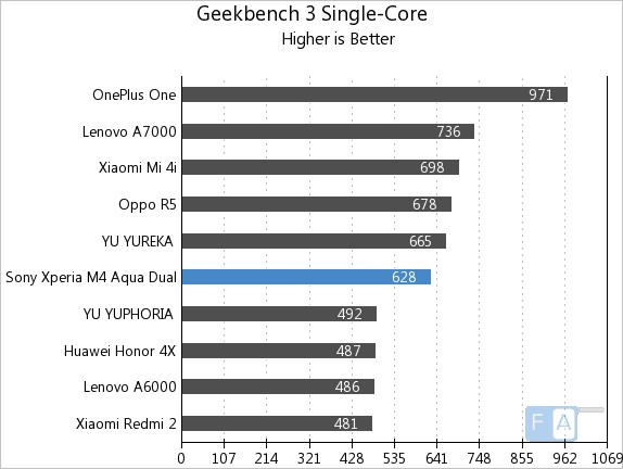 Sony Xperia M4 Aqua GeekBench 3 Single Core
