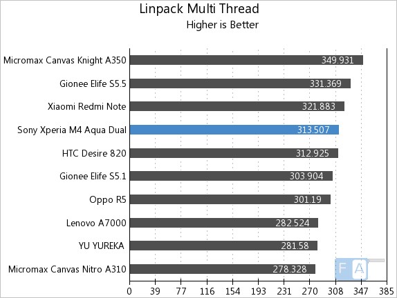Sony Xperia M4 Aqua Linpack Multi-Thread