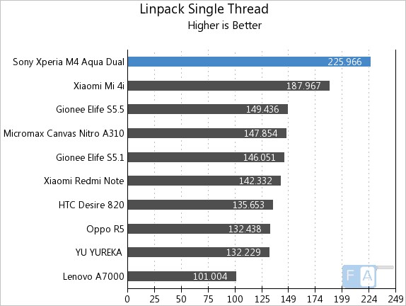 Sony Xperia M4 Aqua Linpack Single Thread