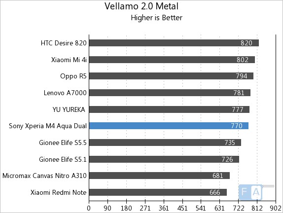 Sony Xperia M4 Aqua Vellamo 2 Metal