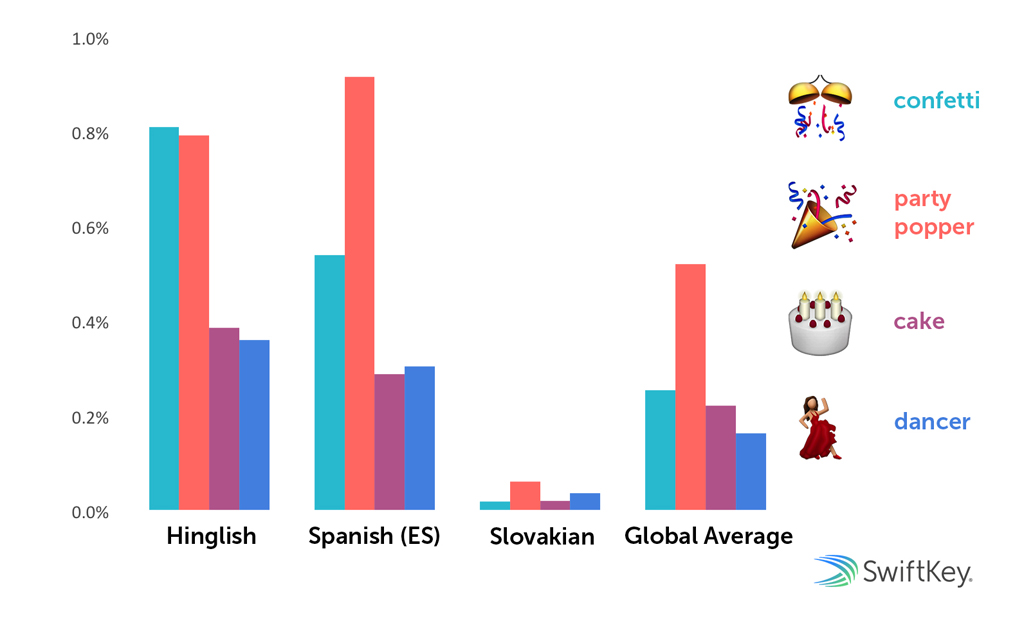 TopPartyEmoji-SwiftKeyEmojiReport