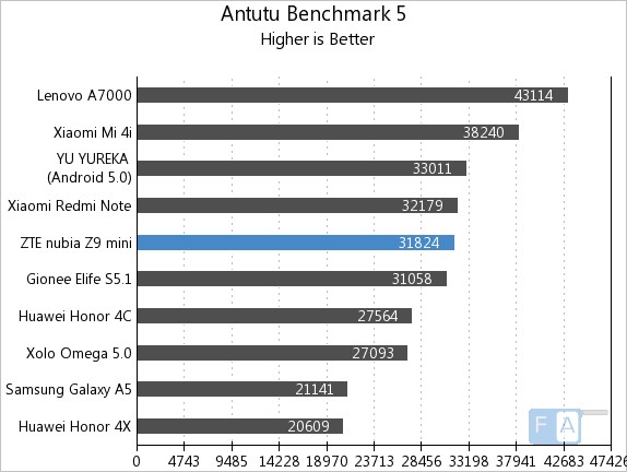 ZTE Nubia Z9 Mini AnTuTu 5