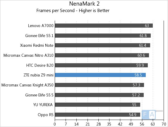 ZTE Nubia Z9 Mini NenaMark 2