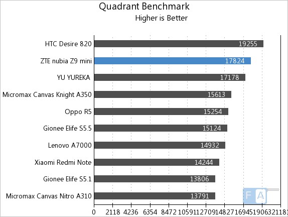 ZTE Nubia Z9 Mini Qaudrant Benchmark