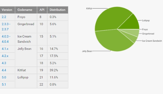 android_lollipop_june_platform_adoption_chart