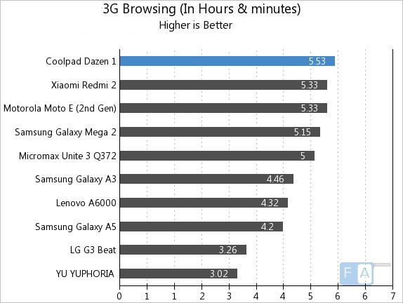 Coolpad Dazen 1 3G Browsing