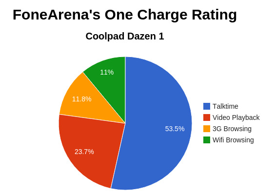 Coolpad Dazen 1 FoneArena One Charge Rating