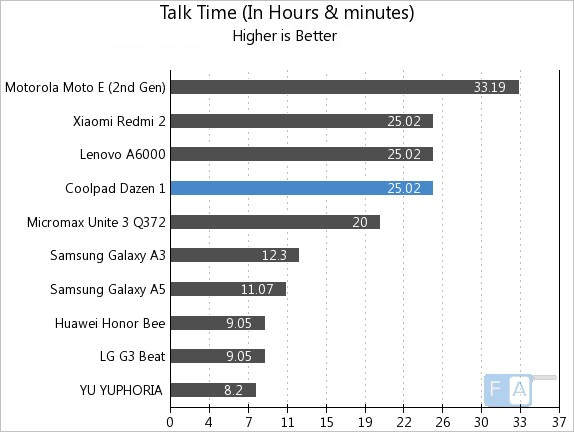 Coolpad Dazen 1 Talk Time