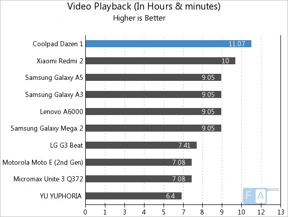 Coolpad Dazen 1 Video Playback