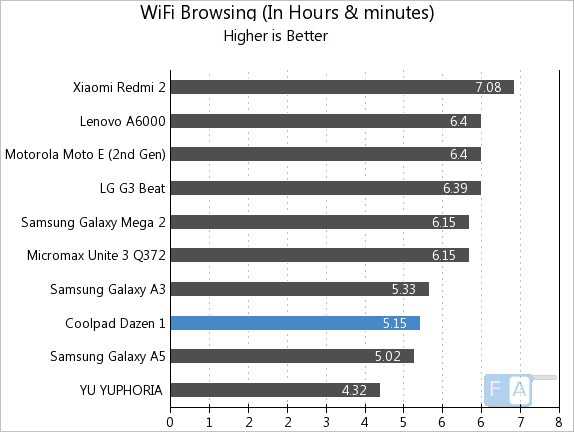 Coolpad Dazen 1 WiFi Browsing