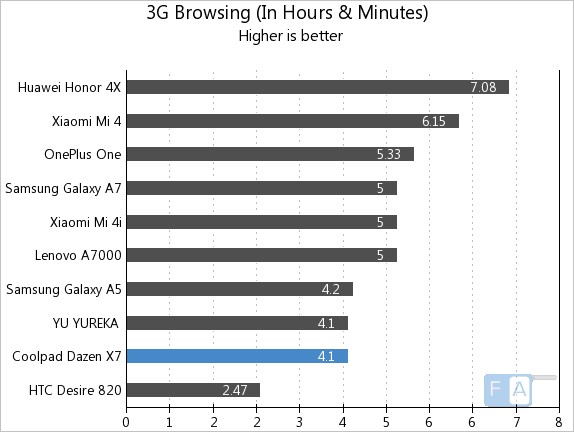 Coolpad Dazen X7 3G Browsing