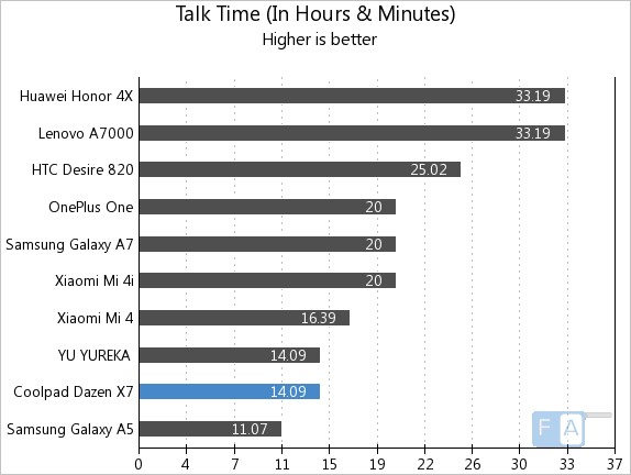 Coolpad Dazen X7 Talk Time