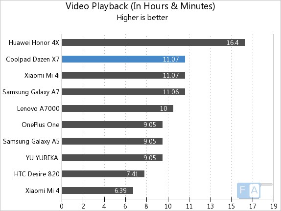 Coolpad Dazen X7 Video Playback