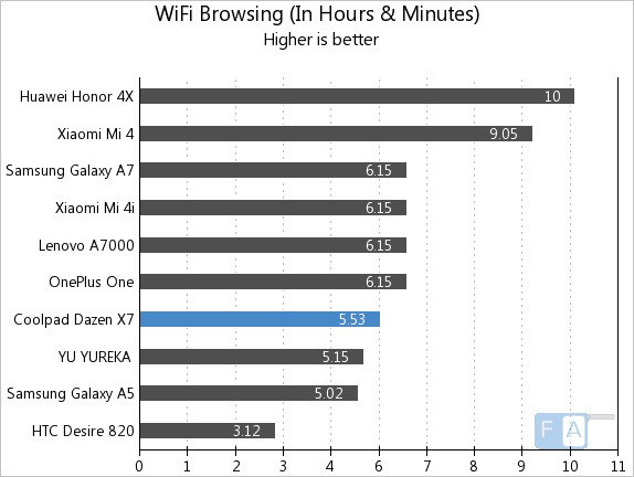 Coolpad Dazen X7 WiFi Browsing