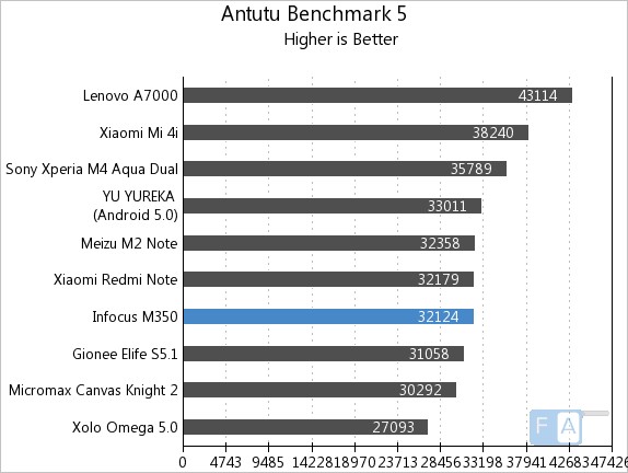 Infocus M350 AnTuTu 5