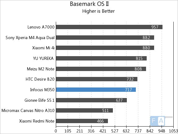 Infocus M350 Basemark OS II