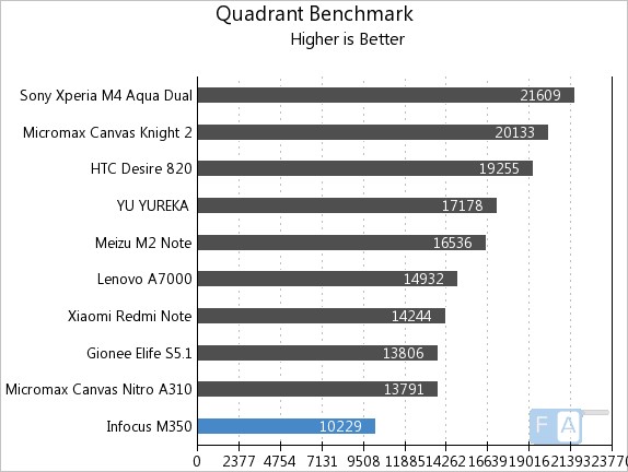 Infocus M350 Quadrant Benchmark