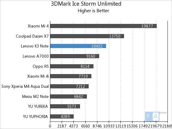 Lenovo K3 Note 3D Mark Ice Storm Unlimited