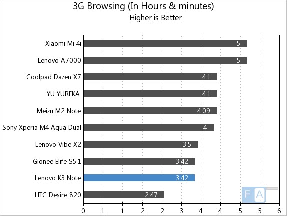 Lenovo K3 Note 3G Browsing