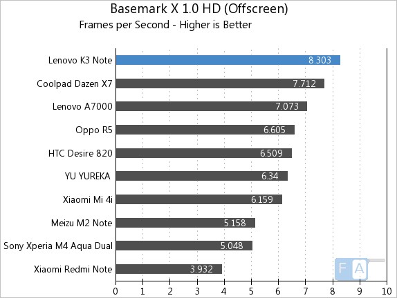 Lenovo K3 Note Basemark X 1.0 OffScreen