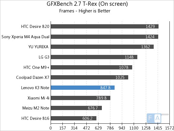 Lenovo K3 Note GFXBench 2.7 T-Rex OnScreen