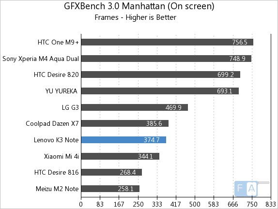 Lenovo K3 Note GFXBench 3.0 Manhatan OnScreen