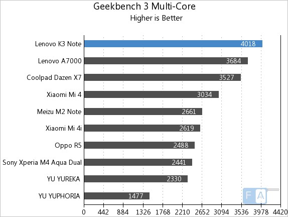 Lenovo K3 Note Geekbench 3 Multi-Core